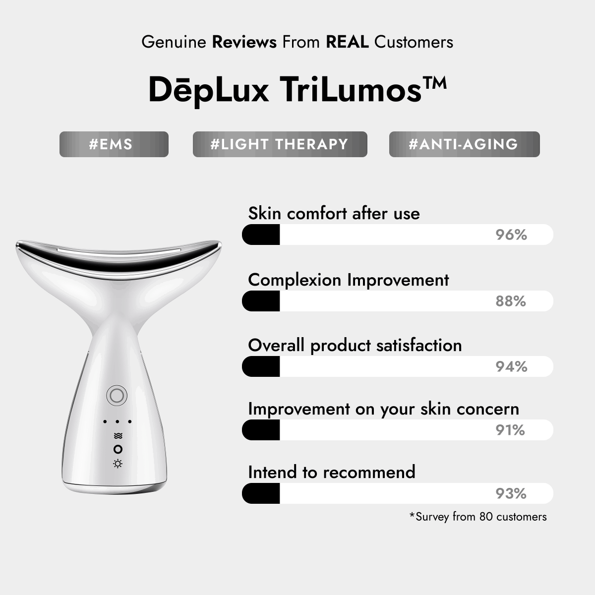Neck & Décolletage LED Recover, Repair & Reversal Device