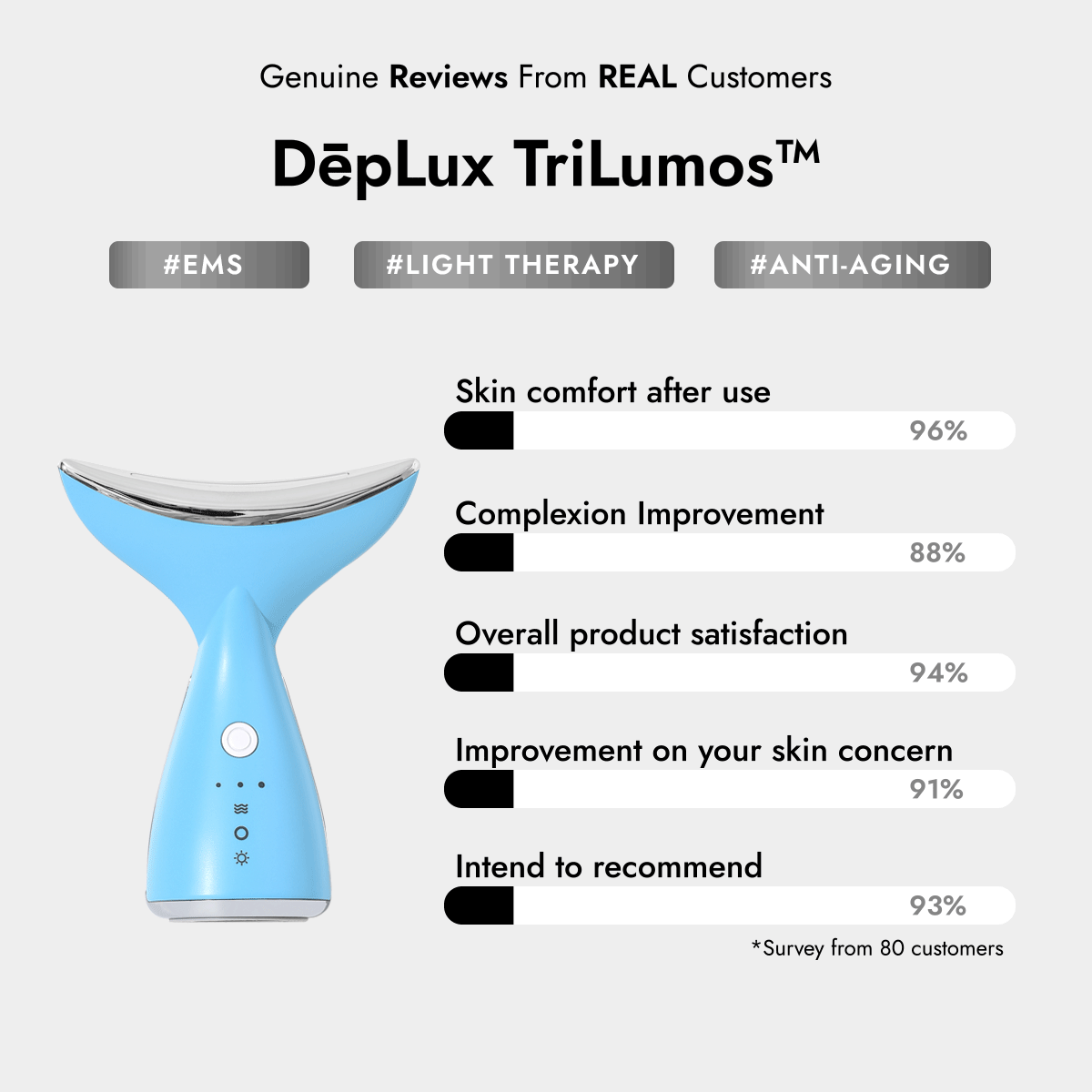 TriLumos™ LED Recover, Repair & Reversal Neck Device